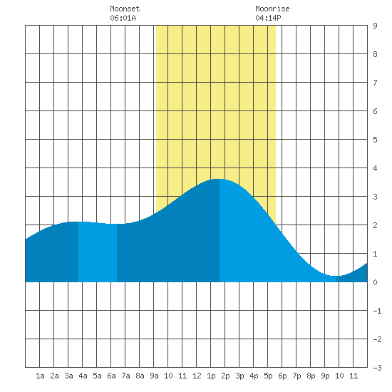 Martin Harbor tide chart for Friday, November 24, 2023