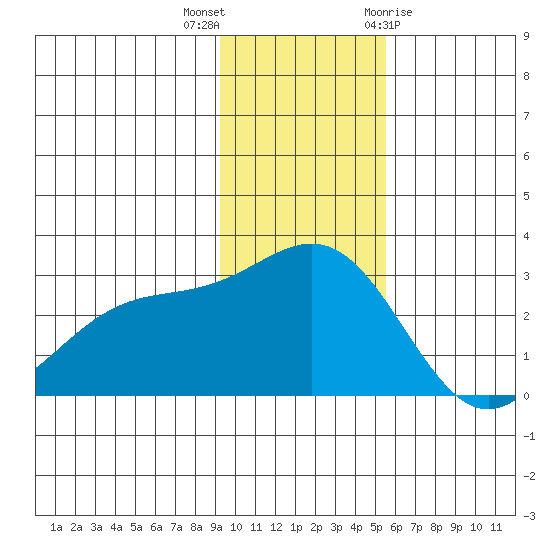 Martin Harbor tide chart for Saturday, November 25, 2023