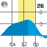 Martin Harbor tide chart for Sunday, November 26, 2023