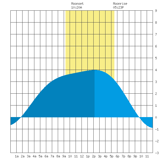 Martin Harbor tide chart for Monday, November 27, 2023