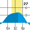 Martin Harbor tide chart for Monday, November 27, 2023