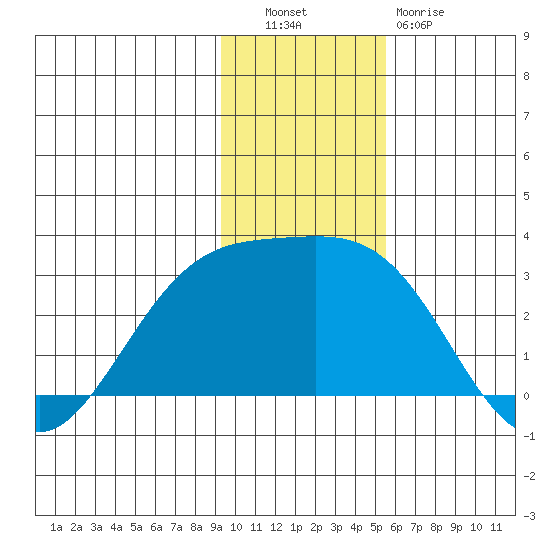 Martin Harbor tide chart for Tuesday, November 28, 2023