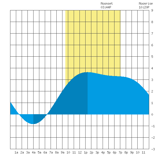 Martin Harbor tide chart for Thursday, November 2, 2023
