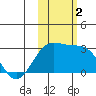 Martin Harbor tide chart for Thursday, November 2, 2023