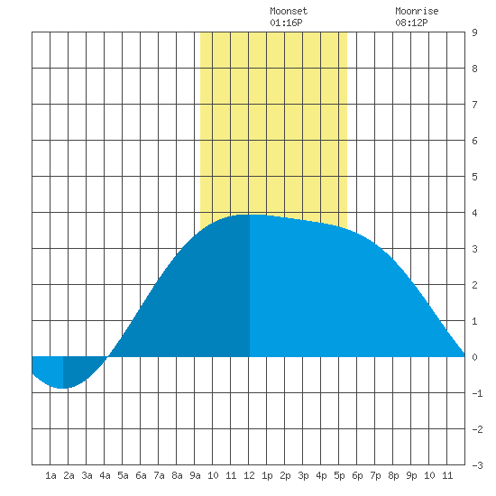 Martin Harbor tide chart for Thursday, November 30, 2023