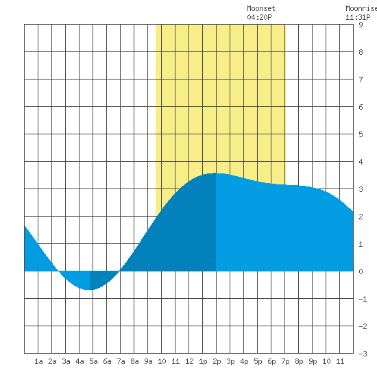 Martin Harbor tide chart for Friday, November 3, 2023