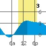 Martin Harbor tide chart for Friday, November 3, 2023