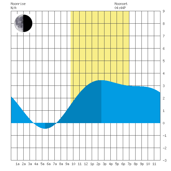 Martin Harbor tide chart for Saturday, November 4, 2023