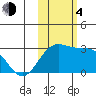 Martin Harbor tide chart for Saturday, November 4, 2023