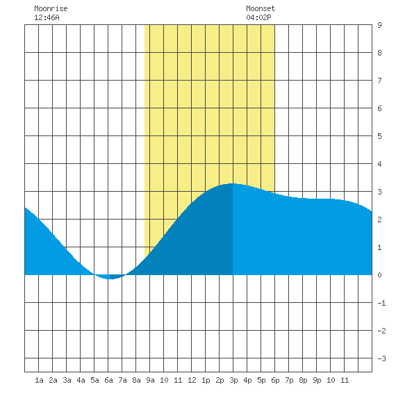 Martin Harbor tide chart for Sunday, November 5, 2023