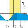 Martin Harbor tide chart for Sunday, November 5, 2023