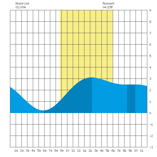 Martin Harbor tide chart for Monday, November 6, 2023