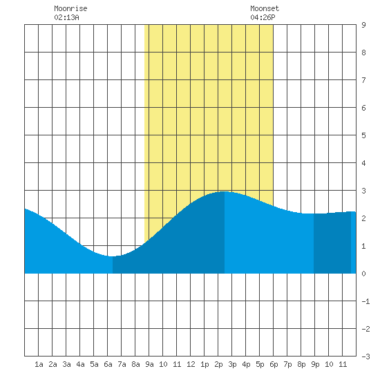 Martin Harbor tide chart for Tuesday, November 7, 2023