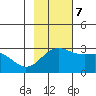 Martin Harbor tide chart for Tuesday, November 7, 2023