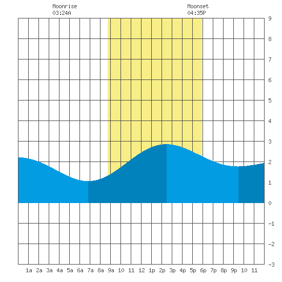 Martin Harbor tide chart for Wednesday, November 8, 2023
