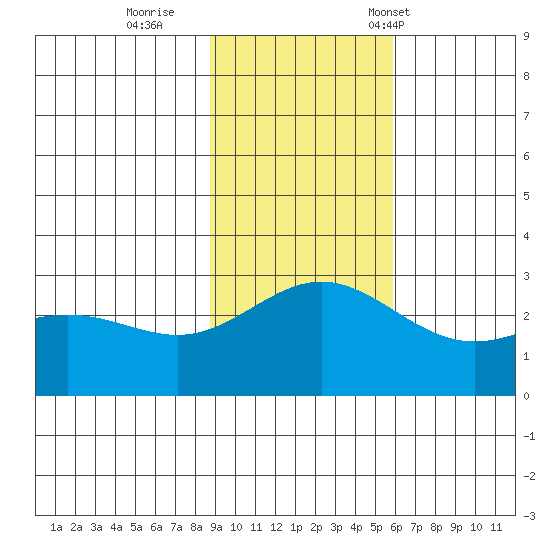 Martin Harbor tide chart for Thursday, November 9, 2023