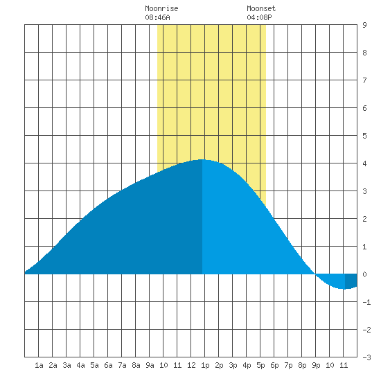 Martin Harbor tide chart for Monday, December 11, 2023