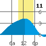 Martin Harbor tide chart for Monday, December 11, 2023