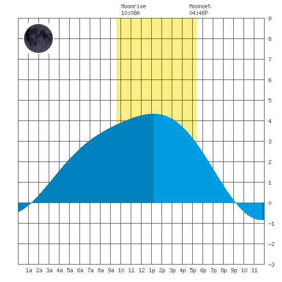 Martin Harbor tide chart for Tuesday, December 12, 2023