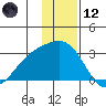 Martin Harbor tide chart for Tuesday, December 12, 2023