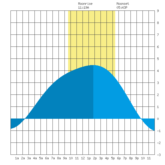 Martin Harbor tide chart for Wednesday, December 13, 2023