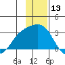 Martin Harbor tide chart for Wednesday, December 13, 2023