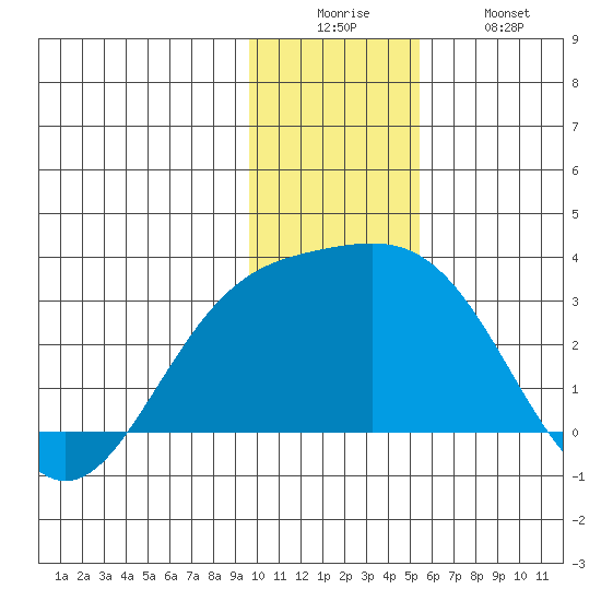 Martin Harbor tide chart for Friday, December 15, 2023