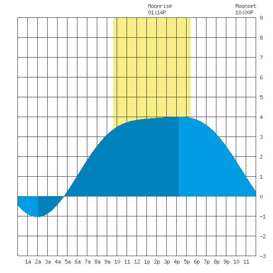 Martin Harbor tide chart for Saturday, December 16, 2023
