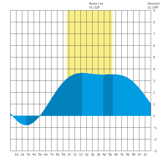 Martin Harbor tide chart for Sunday, December 17, 2023