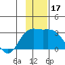 Martin Harbor tide chart for Sunday, December 17, 2023