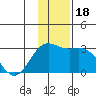 Martin Harbor tide chart for Monday, December 18, 2023