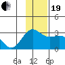 Martin Harbor tide chart for Tuesday, December 19, 2023