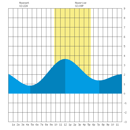 Martin Harbor tide chart for Wednesday, December 20, 2023