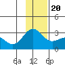 Martin Harbor tide chart for Wednesday, December 20, 2023