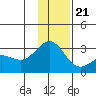 Martin Harbor tide chart for Thursday, December 21, 2023