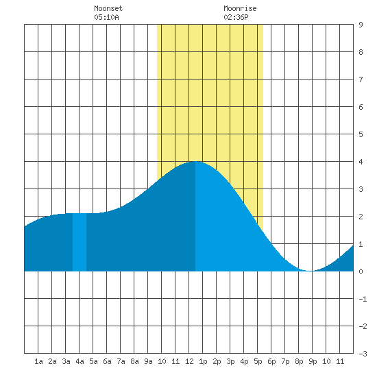 Martin Harbor tide chart for Friday, December 22, 2023