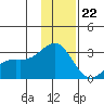 Martin Harbor tide chart for Friday, December 22, 2023