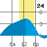 Martin Harbor tide chart for Sunday, December 24, 2023