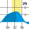 Martin Harbor tide chart for Monday, December 25, 2023
