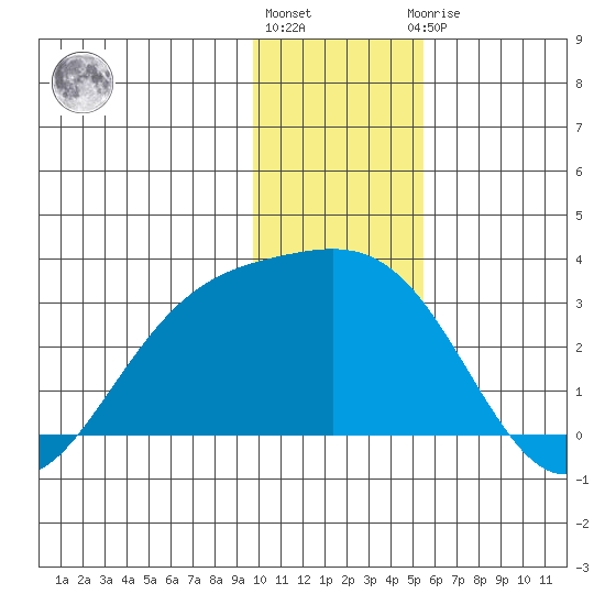 Martin Harbor tide chart for Tuesday, December 26, 2023