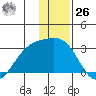 Martin Harbor tide chart for Tuesday, December 26, 2023