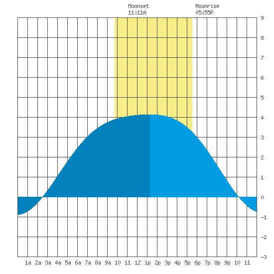 Martin Harbor tide chart for Wednesday, December 27, 2023