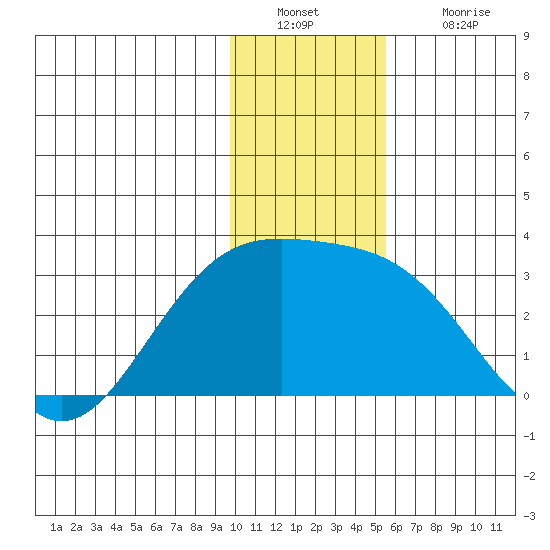 Martin Harbor tide chart for Friday, December 29, 2023