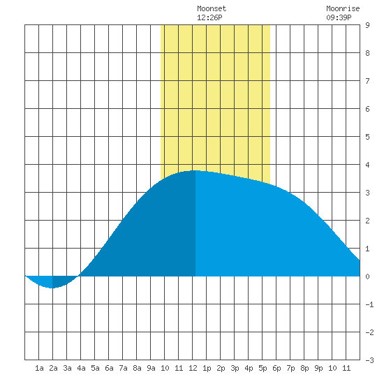 Martin Harbor tide chart for Saturday, December 30, 2023