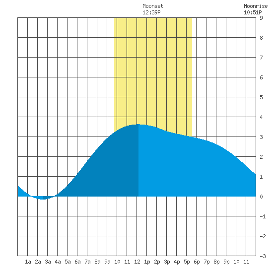 Martin Harbor tide chart for Sunday, December 31, 2023