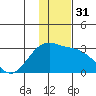 Martin Harbor tide chart for Sunday, December 31, 2023