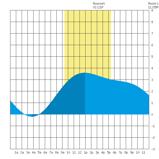 Martin Harbor tide chart for Sunday, December 3, 2023