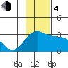 Martin Harbor tide chart for Monday, December 4, 2023