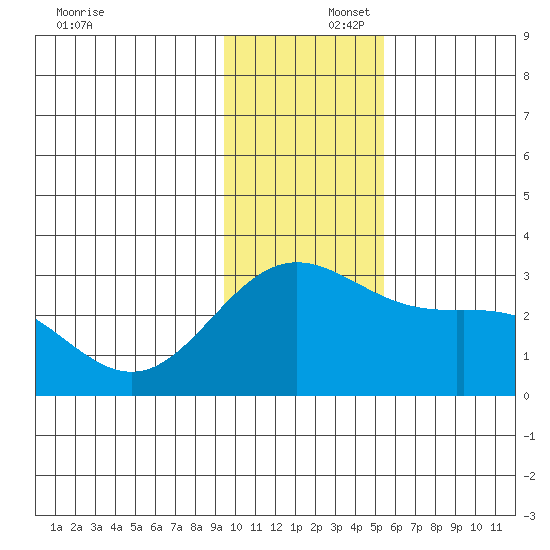 Martin Harbor tide chart for Tuesday, December 5, 2023