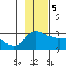 Martin Harbor tide chart for Tuesday, December 5, 2023